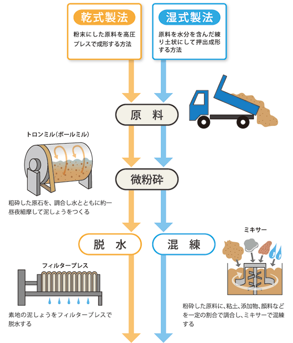 タイルの製造工程1