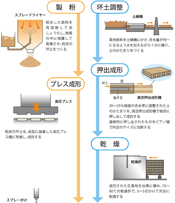 タイルの製造工程２