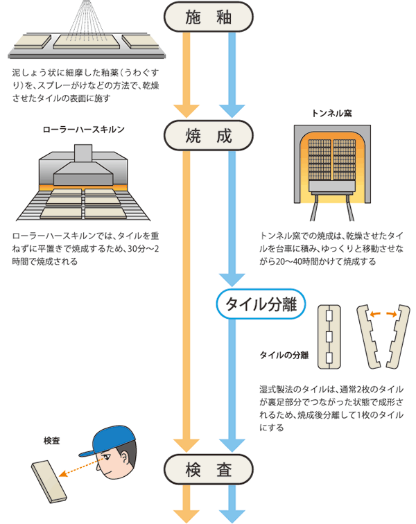 タイルの製造工程３