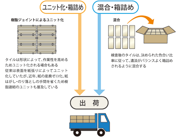 タイルの製造工程４